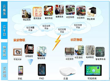 立林智慧社區云服務系統